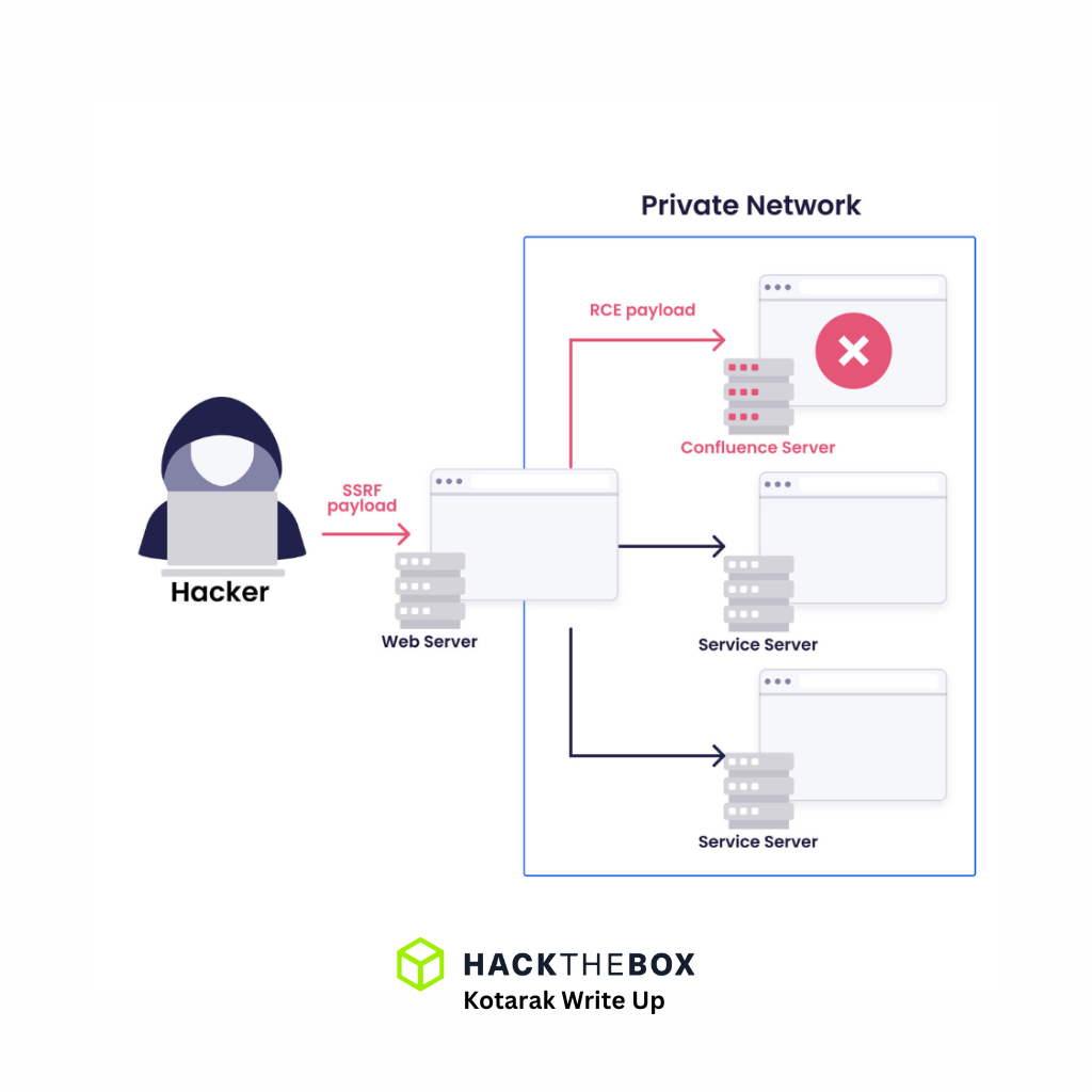 Exploiting Server Side Request Forgery (SSRF)&nbsp;Vulnerability